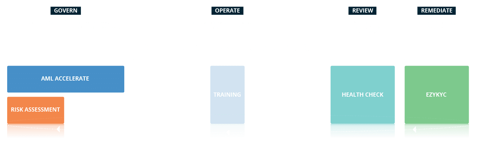 Arctic Intelligence AML-CTF compliance cycle infographic Arctic Intelligence AML-CTF compliance cycle infographic