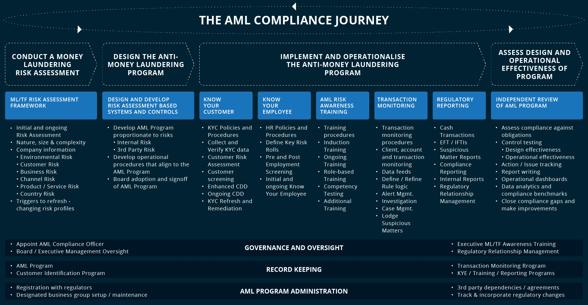 Arctic Intelligence AML-CTF compliance cycle