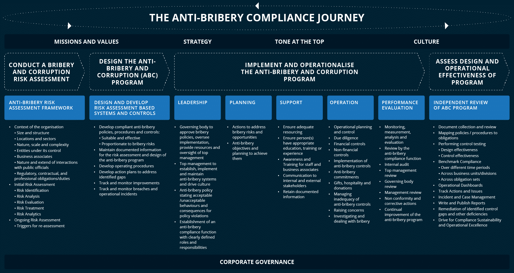 Arctic Intelligence Anti-bribery compliance cycle