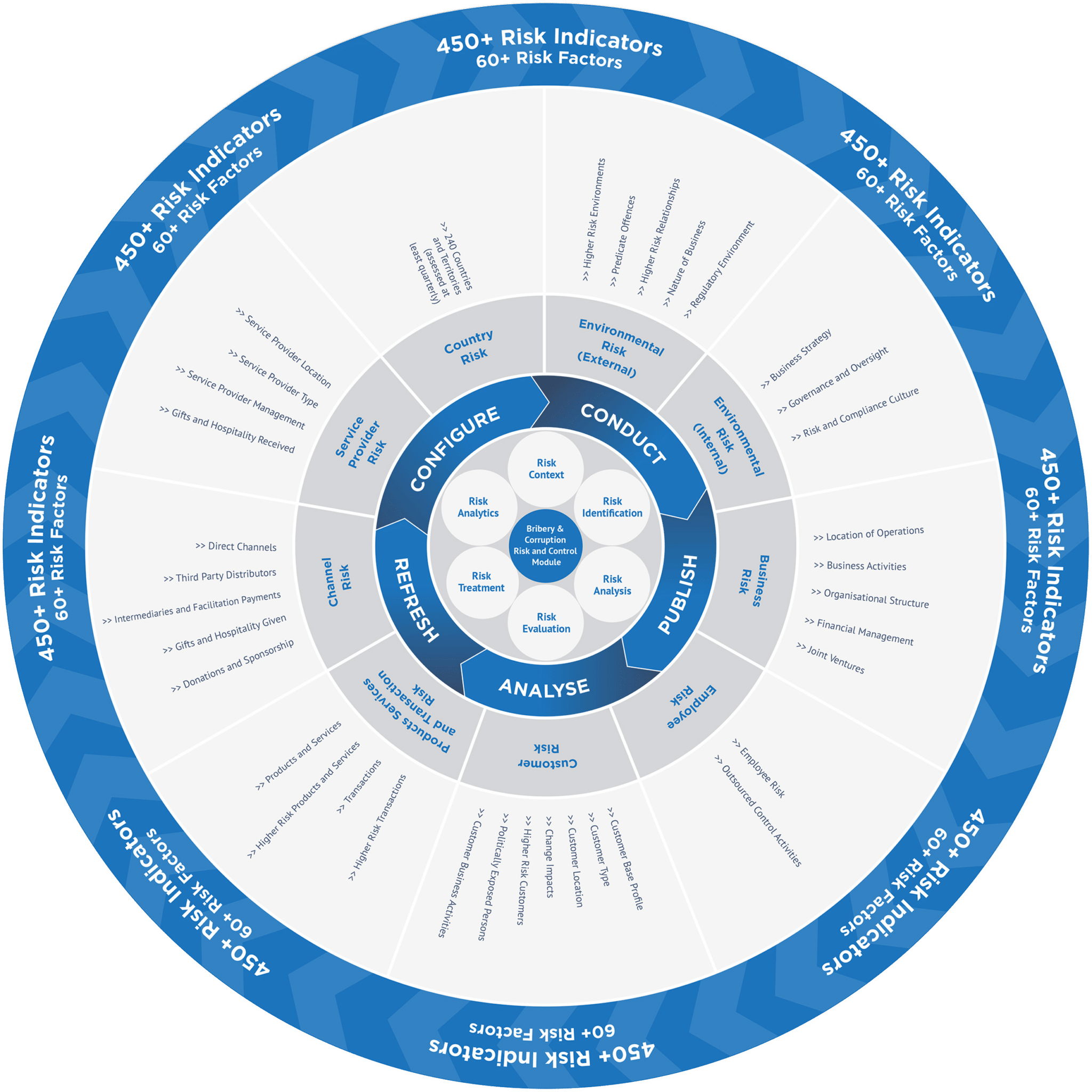 Bribery and Corruption Risk – AML Compliance | Arctic Intelligence