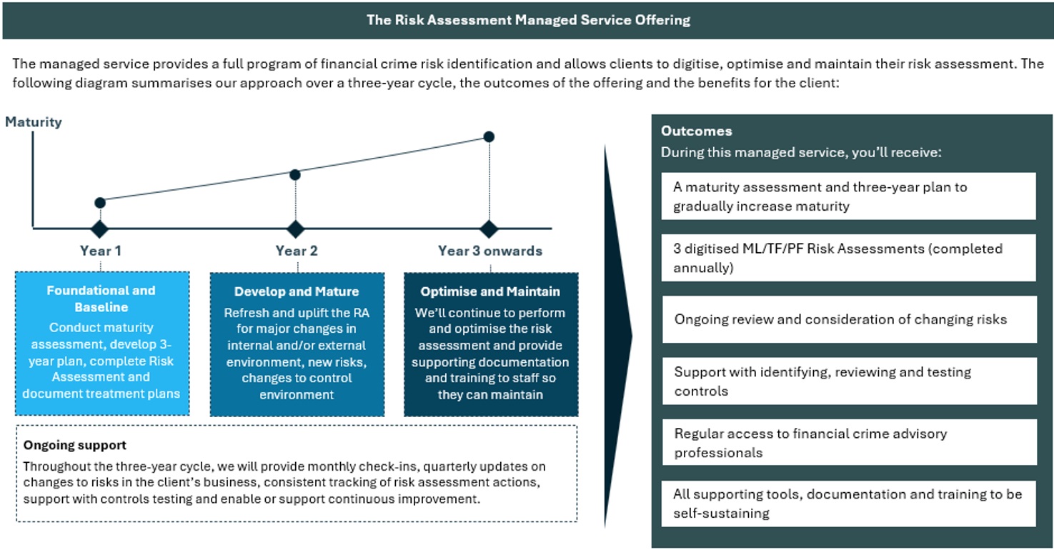Risk assessment managed service offering